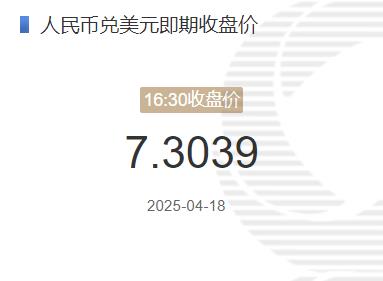 4月18日人民币兑美元即期收盘价报7.3039 较上一交易日下调59个基点