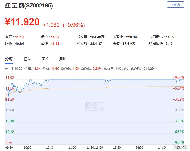 龙虎榜 | 佛山系追高大买红宝丽,消闲派止盈!章盟主上榜贝因美