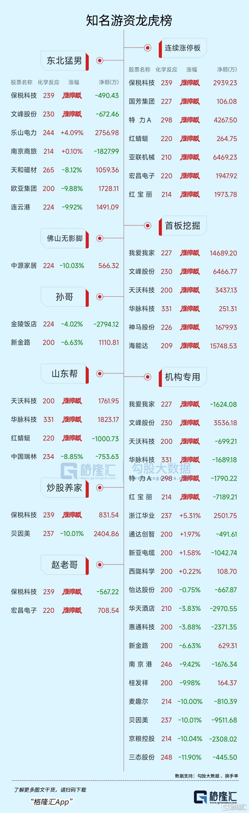 龙虎榜 | 佛山系追高大买红宝丽,消闲派止盈!章盟主上榜贝因美
