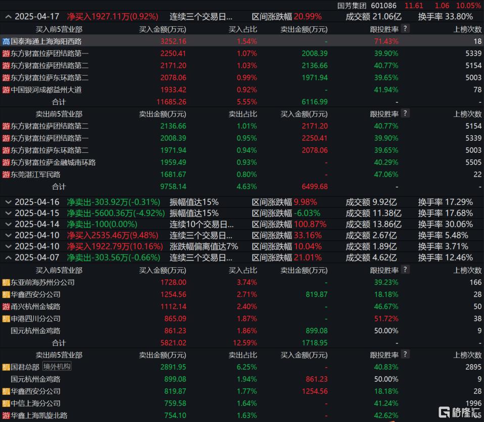业绩腰斩,股价却10个涨停!西北零售龙头借政策东风起飞