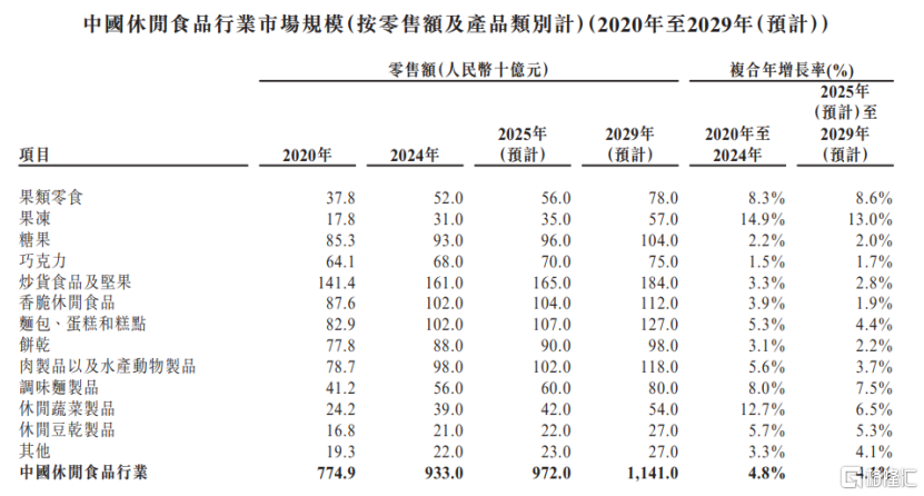 溜溜果园递表港交所,聚焦果类零食产品,毛利率存在波动