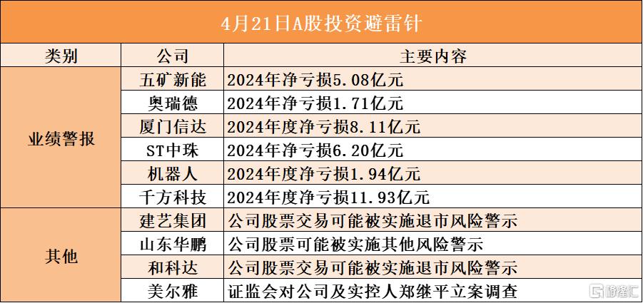4月21日A股投资避雷针︱美尔雅:证监会对公司及实控人郑继平立案调查