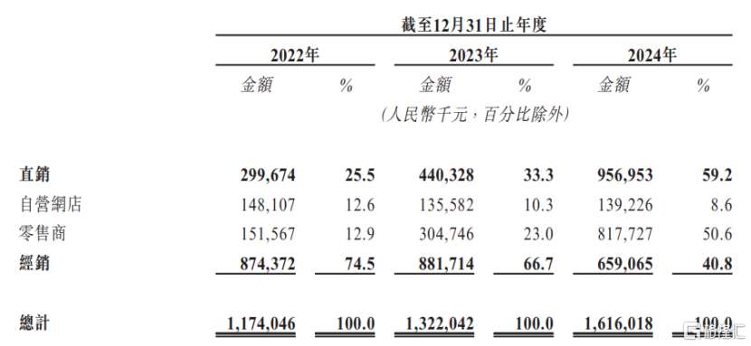 溜溜果园递表港交所,聚焦果类零食产品,毛利率存在波动