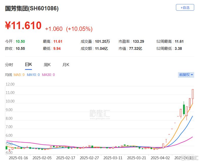 业绩腰斩,股价却10个涨停!西北零售龙头借政策东风起飞