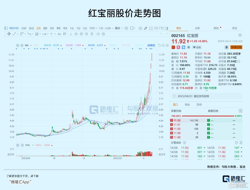 21天飙涨150%,太疯狂了!