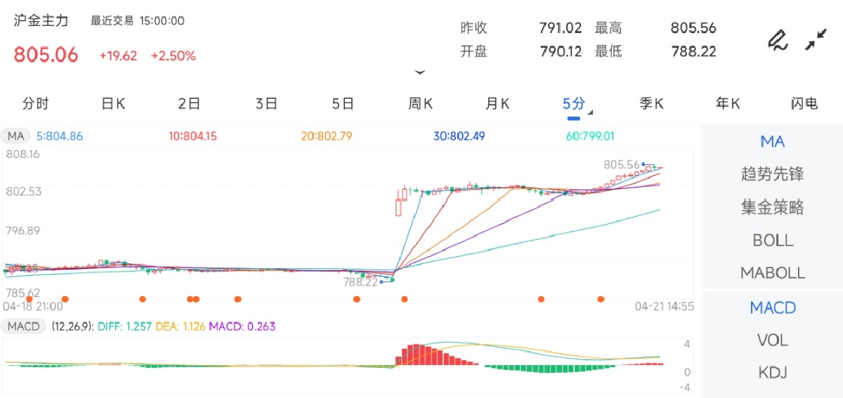4月21日期货软件走势图综述：沪金期货主力上涨2.50%