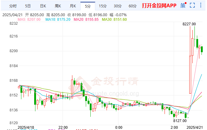 美关税政策引众怒 白银期货低位冲高