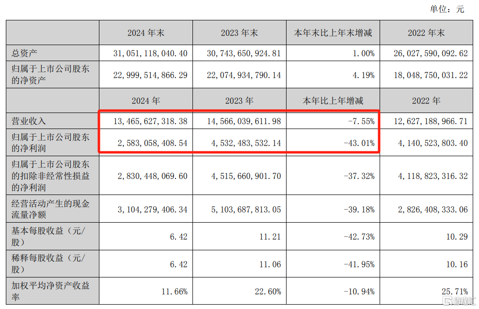 业绩“滑铁卢”!净利大降逾四成,生长激素龙头盘中逼近跌停