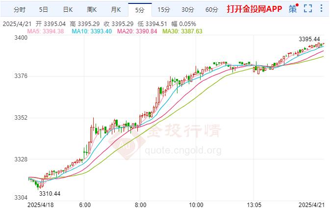 現(xiàn)貨黃金短線走高 現(xiàn)報(bào)3395.10美元/盎司