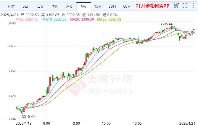 黄金日内交易分析：现货金价已突破目标价位