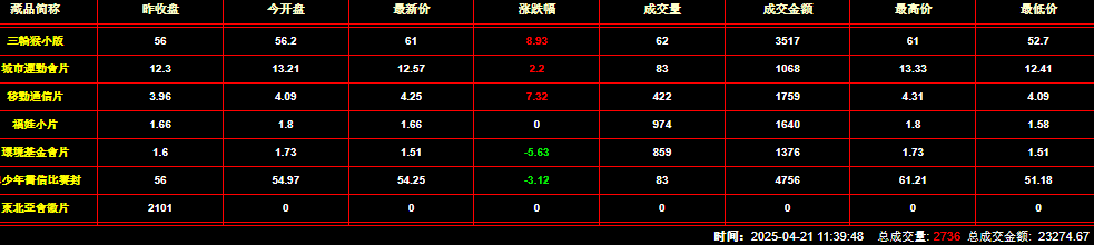 2025年4月21日钱币邮票交易行情：总成交量为2736件