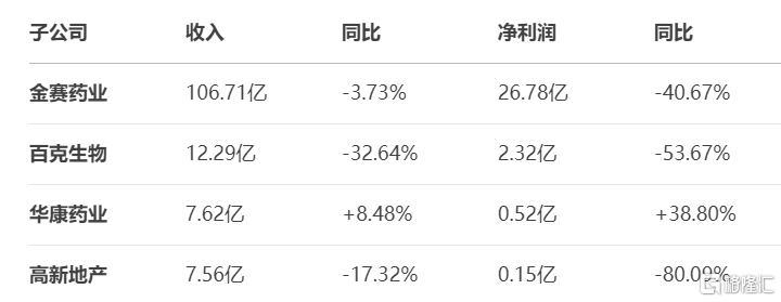 业绩“滑铁卢”!净利大降逾四成,生长激素龙头盘中逼近跌停