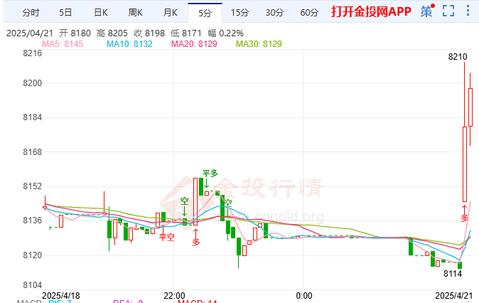 美国经济数据表现不佳 白银T+D超跌反弹