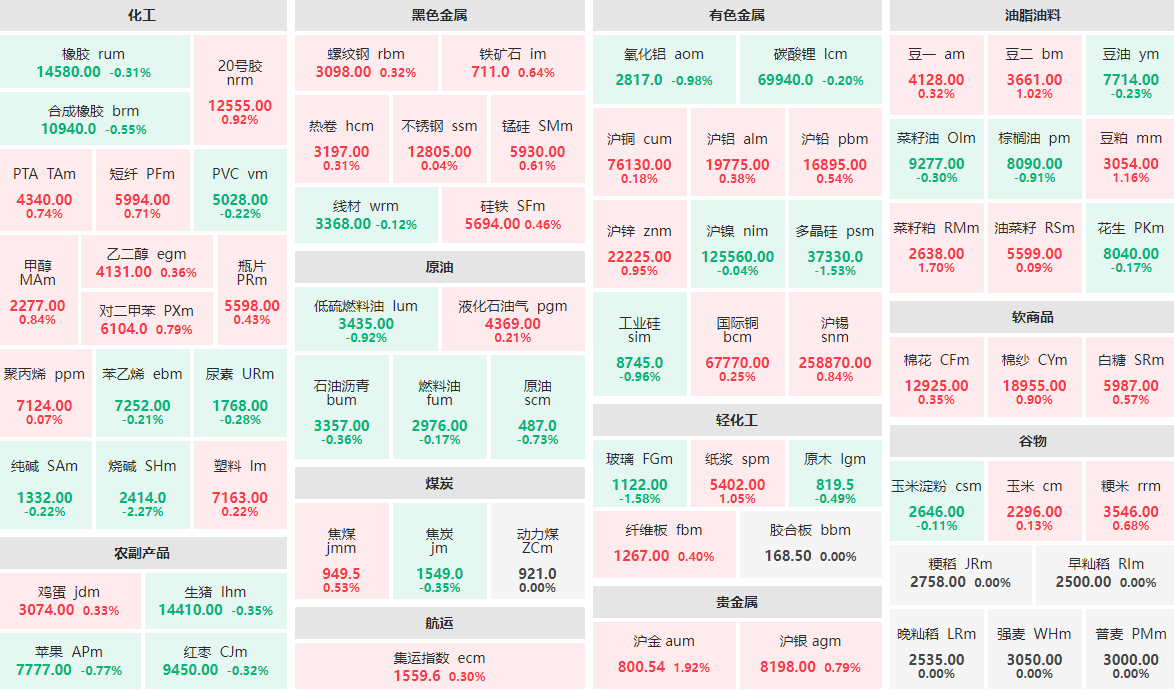 4月21日早盘：烧碱主力跌逾2%  沪金主力涨近2%