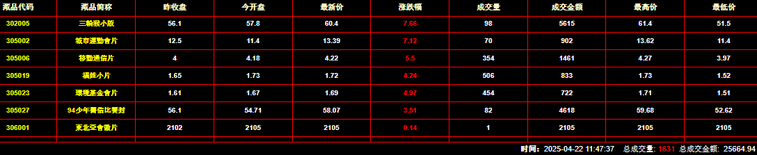 2025年4月22日钱币邮票交易行情：总成交金额为25664元