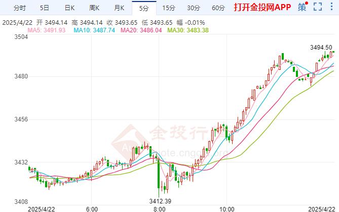 地緣緊張局勢未見緩解 倫敦金逼近3500美元