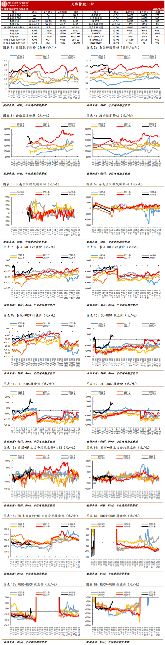 下游开工持续性下滑 短期天然橡胶寻底或仍将持续