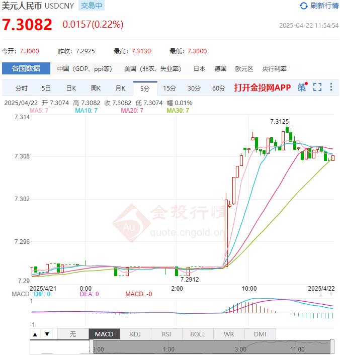 4月22日人民币对美元中间价报7.2074 较前一交易日下调19个基点