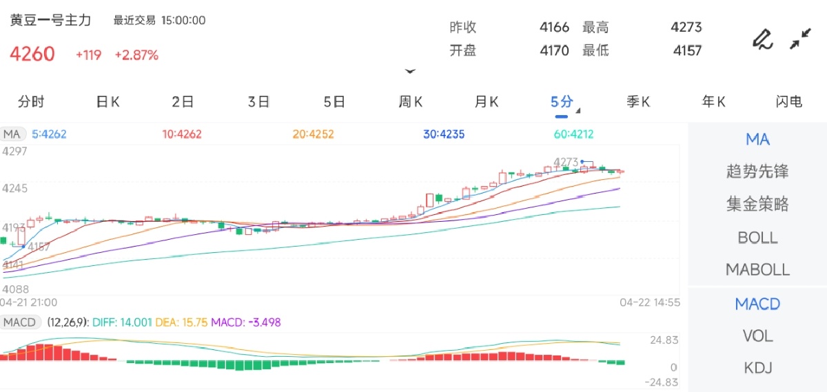 4月22日期货软件走势图综述：豆一期货主力上涨2.87%