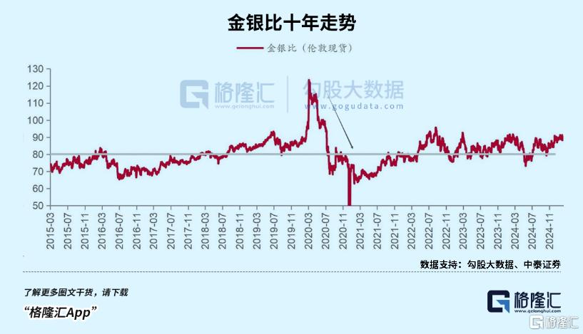 黄金疯了,白银呢?