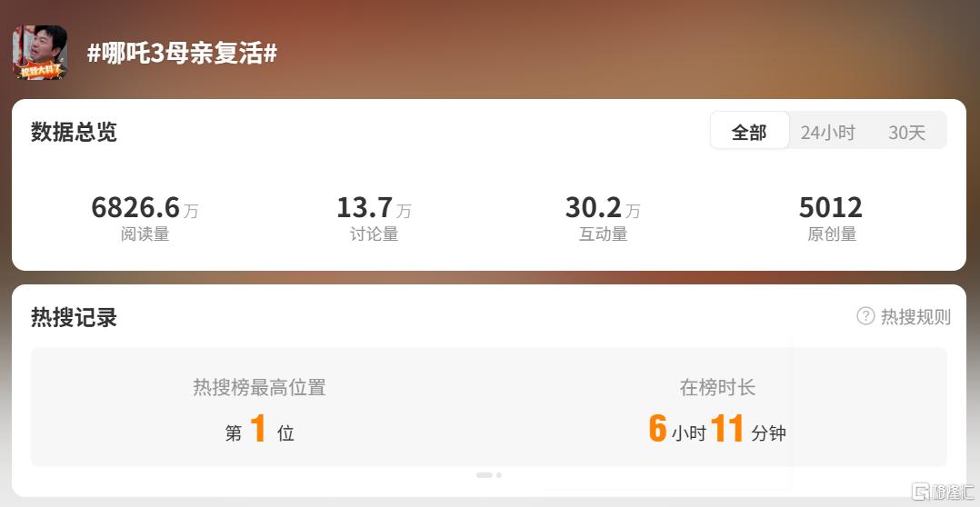 《哪吒2》助力,光线传媒赚翻了!一季度净利润暴增375%