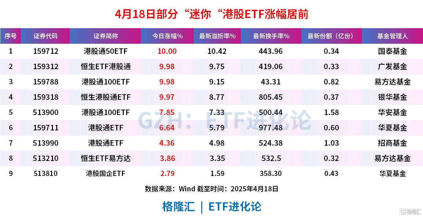 港股明日开市，“迷你”港股通ETF冰火两重天，港股通100ETF涨停，港股通ETF、恒生港股通ETF和港股通100ETF尾盘跳水