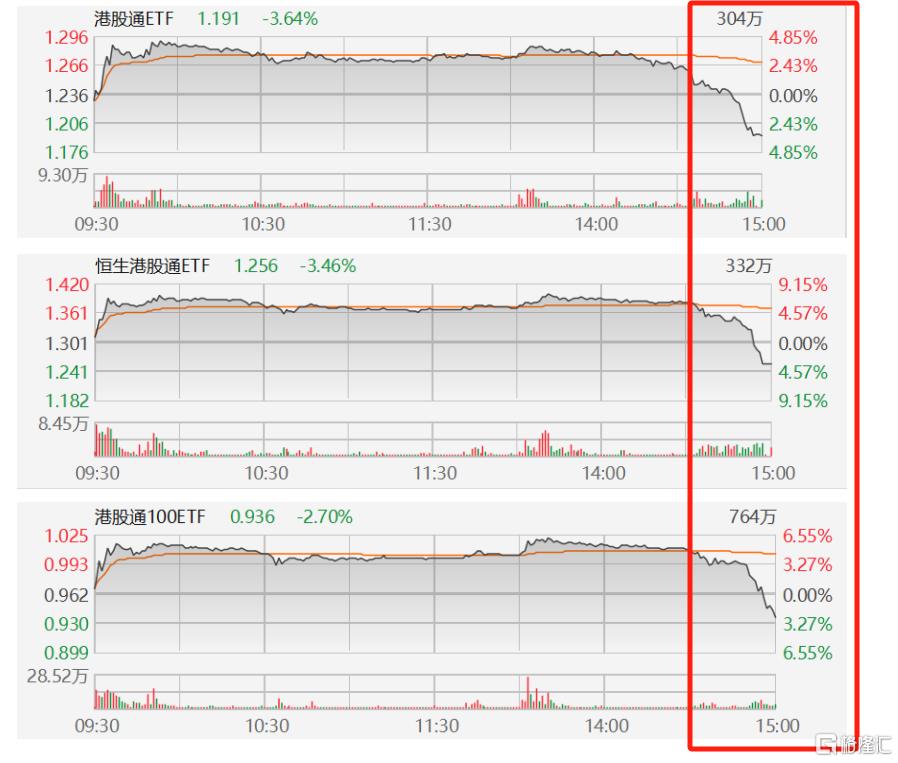港股明日开市，“迷你”港股通ETF冰火两重天，港股通100ETF涨停，港股通ETF、恒生港股通ETF和港股通100ETF尾盘跳水