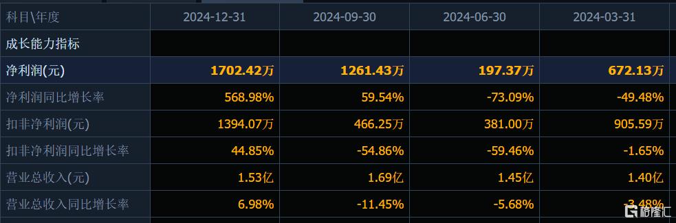 5连板调味品大牛股业绩出炉!去年Q4净利润同比增5.69倍