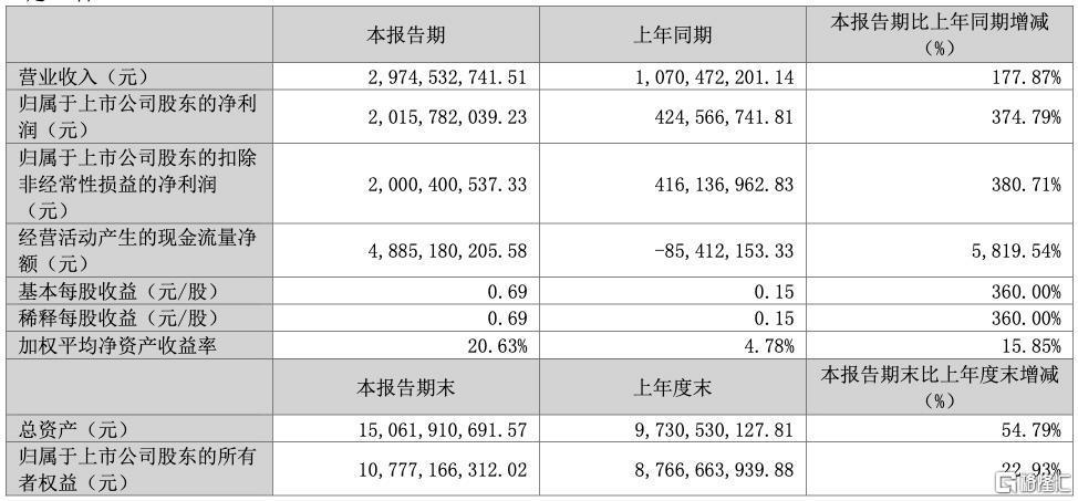《哪吒2》助力,光线传媒赚翻了!一季度净利润暴增375%