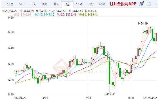 2025年4月22日現(xiàn)貨黃金行情走勢分析
