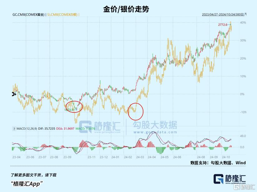 黄金疯了,白银呢?