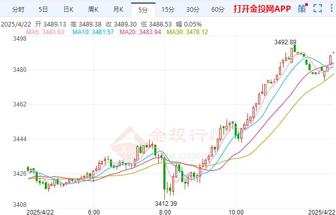 現(xiàn)貨金價或有望觸及3500美元 特朗普希望盡快解雇鮑威爾