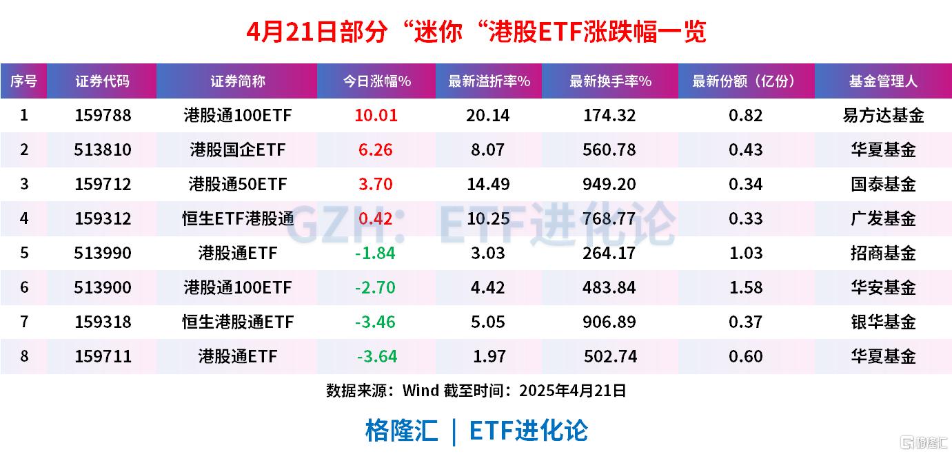 港股明日开市，“迷你”港股通ETF冰火两重天，港股通100ETF涨停，港股通ETF、恒生港股通ETF和港股通100ETF尾盘跳水