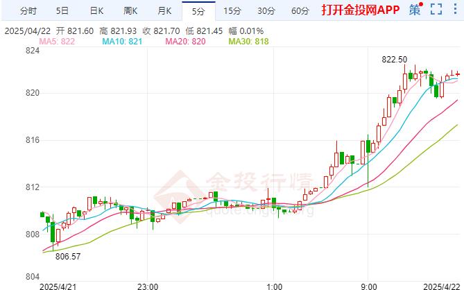 黄金TD现报821.42元/克 涨幅2.73%