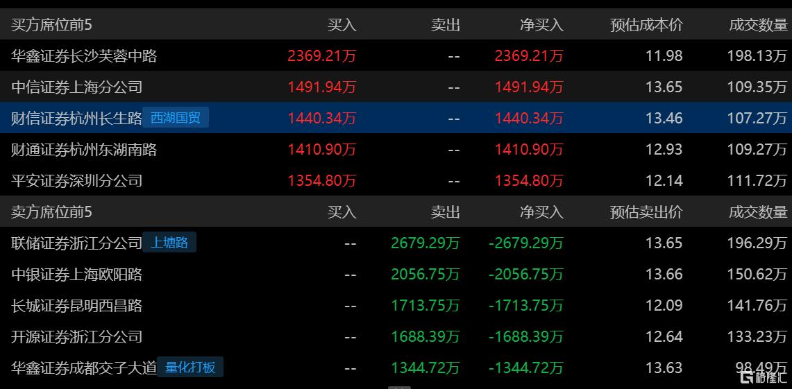 5连板调味品大牛股业绩出炉!去年Q4净利润同比增5.69倍