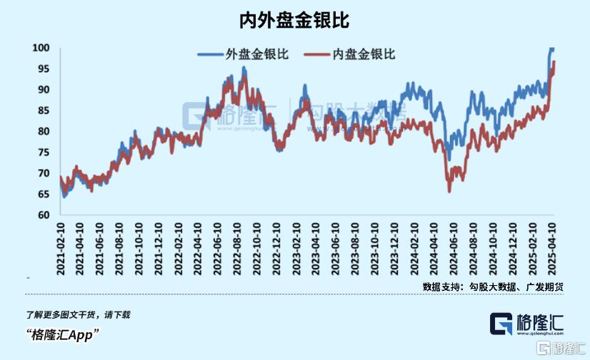 黄金疯了,白银呢?