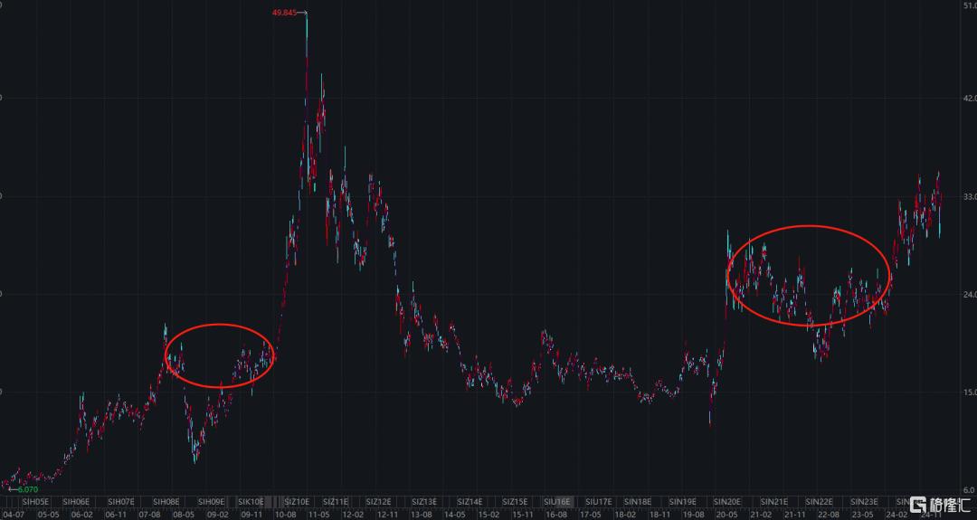 黄金疯了,白银呢?