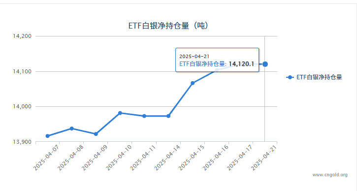 【白银etf持仓量】4月21日白银ETF与上一日持平