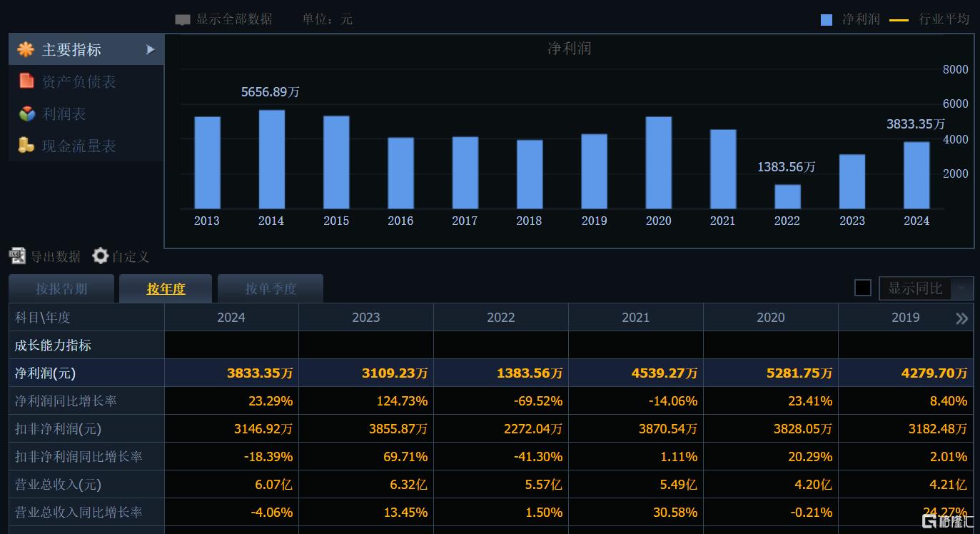 5连板调味品大牛股业绩出炉!去年Q4净利润同比增5.69倍