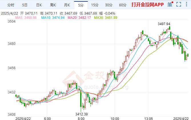 現(xiàn)貨黃金短期留意回撤風(fēng)險(xiǎn) 本周關(guān)注多位美聯(lián)儲官員講話