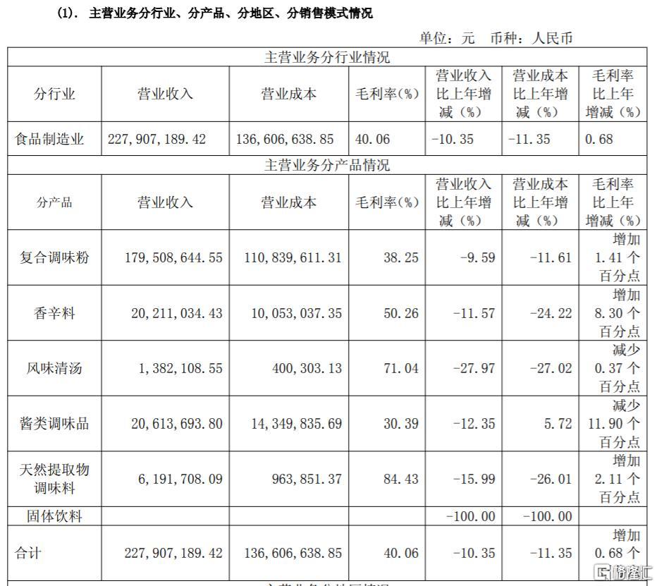 5连板调味品大牛股业绩出炉!去年Q4净利润同比增5.69倍