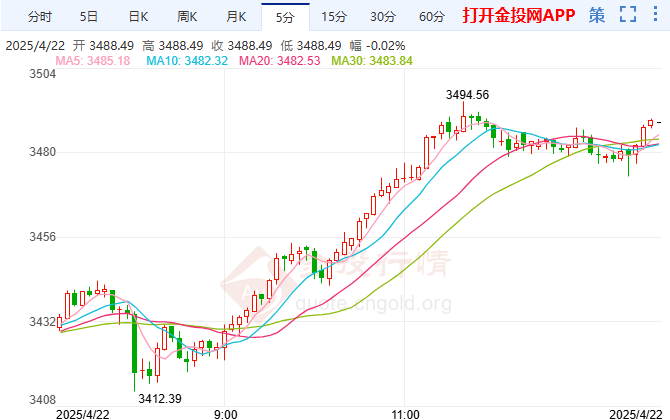 今天(2025年4月22日)黄金价格走势分析