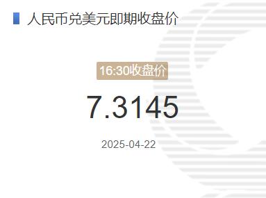 4月22日人民币兑美元即期收盘价报7.2880 较上一交易日下调265个基点