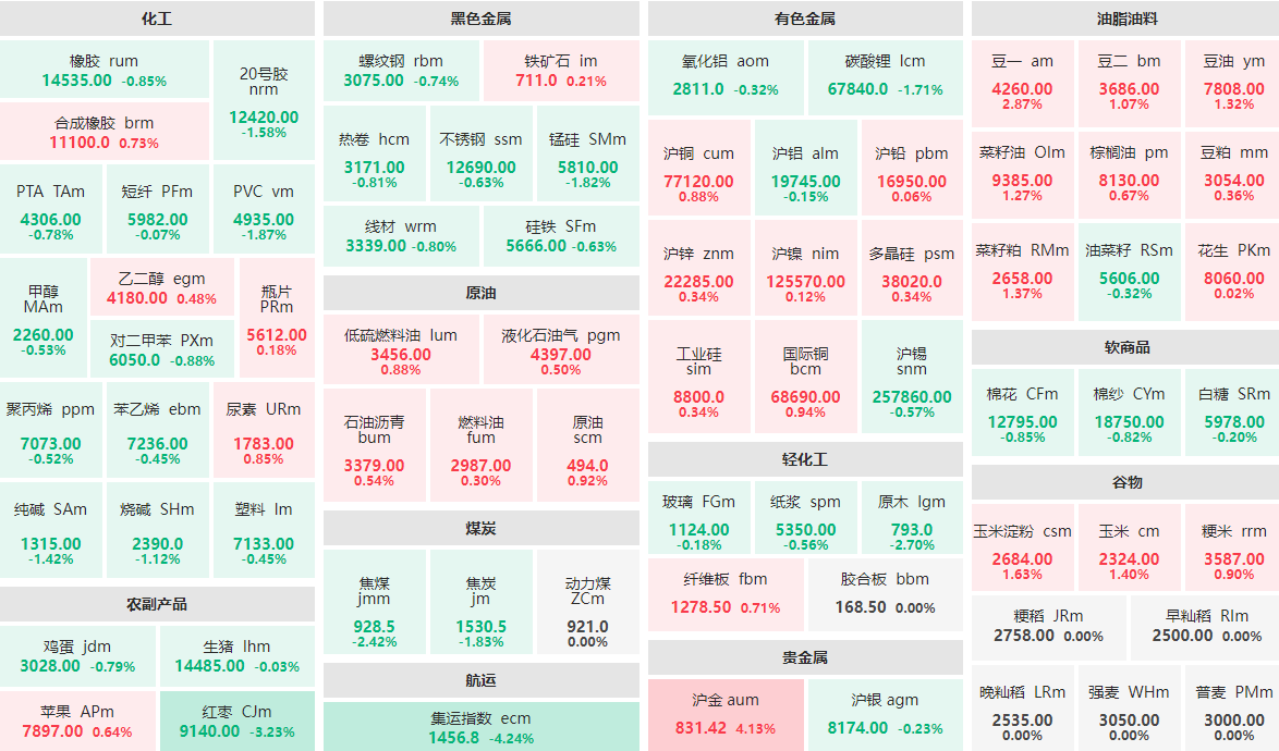 4月22日收盘：集运指数主力跌逾4%  沪金主力涨逾4%