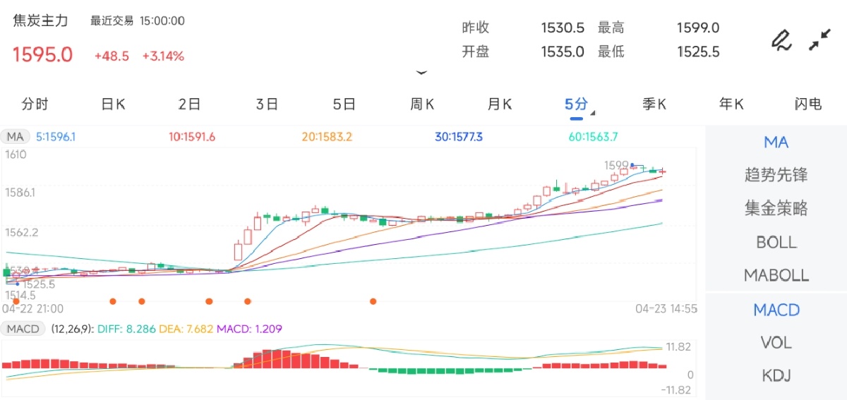 4月23日期货软件走势图综述：焦炭期货主力上涨3.14%