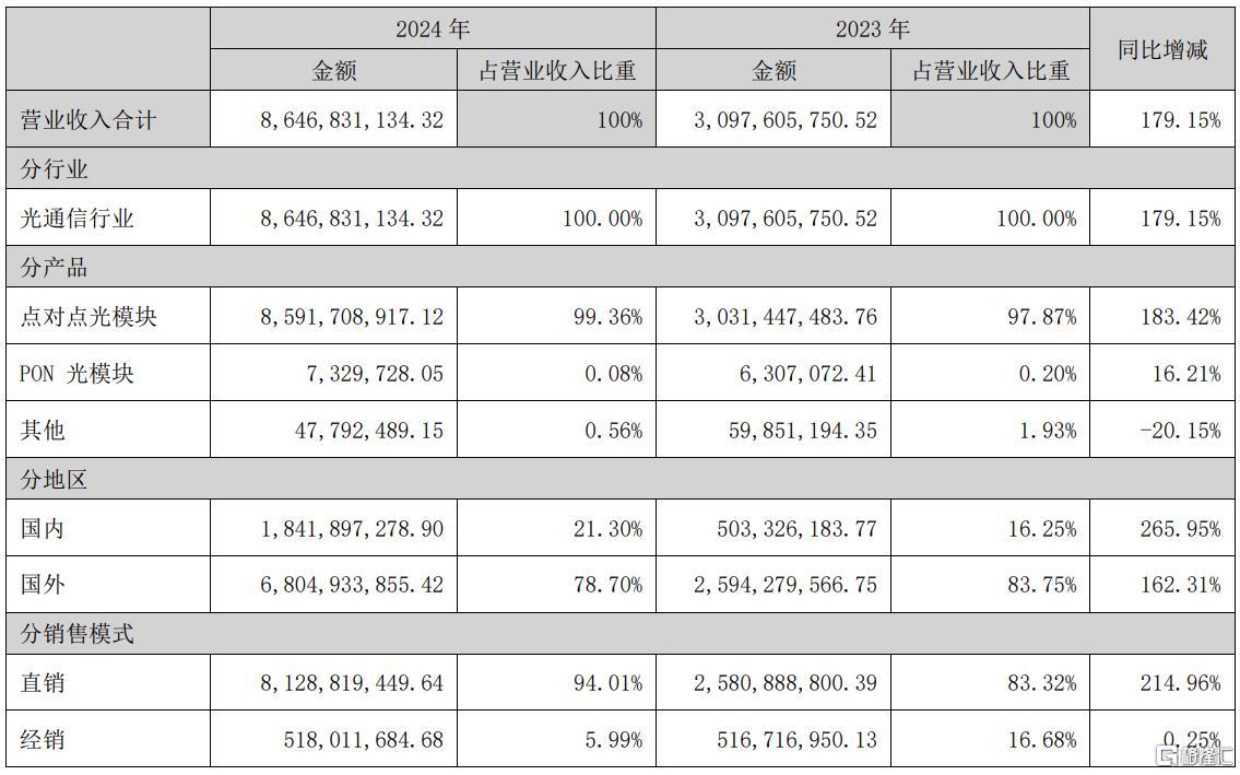 Q1赚了15亿!600亿光模块大牛股高增长持续,股价爆拉