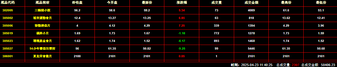 2025年4月23日钱币邮票交易行情：总成交量为2397件