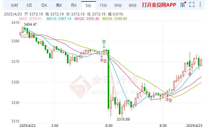 2025年4月23日现货黄金行情走势分析