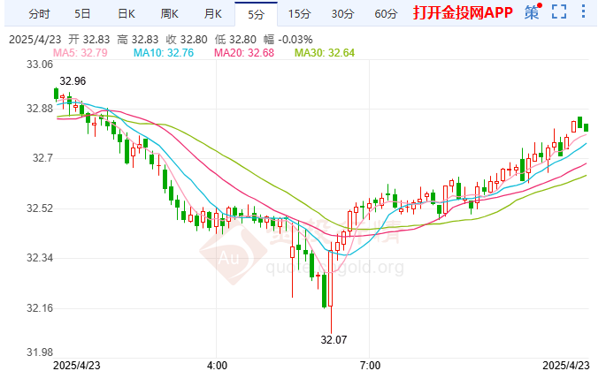 美联储陷入利率政策博弈 伦敦银明显双顶形态