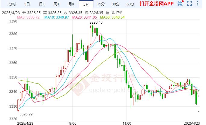 貿易緊張局勢可能緩解 國際黃金日內大幅下滑